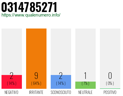 Numero di telefono 0314785271 Numero 0314785271