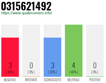 Numero di telefono 0315621492 Numero 0315621492