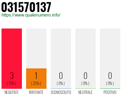 Numero di telefono 031570137 Numero 031570137