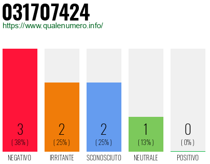 Numero di telefono 031707424 Numero 031707424