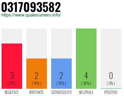 Numero di telefono 0317093582 Numero 0317093582