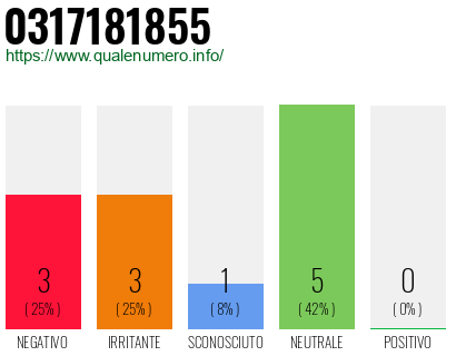 Numero di telefono 0317181855 Numero 0317181855