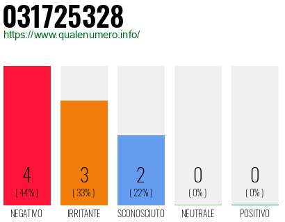 Numero di telefono 031725328 Numero 031725328