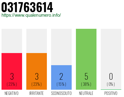 Numero di telefono 031763614 Numero 031763614