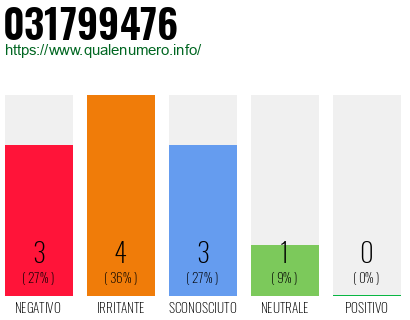 Numero di telefono 031799476 Numero 031799476