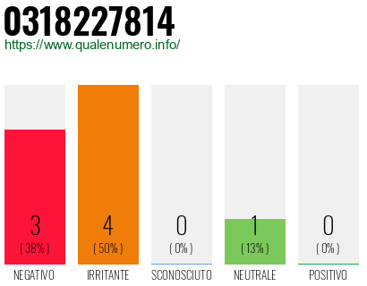 Numero di telefono 0318227814 Numero 0318227814