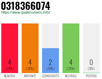 Numero di telefono 0318366074 Numero 0318366074