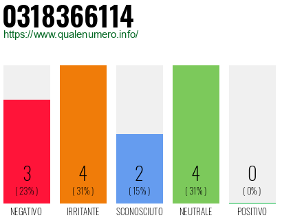 Numero di telefono 0318366114 Numero 0318366114