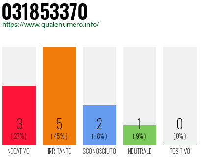 Numero di telefono 031853370 Numero 031853370