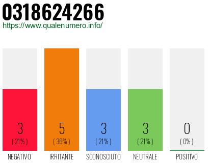 Numero di telefono 0318624266 Numero 0318624266