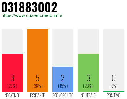 Numero di telefono 031883002 Numero 031883002
