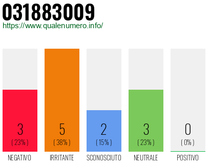 Numero di telefono 031883009 Numero 031883009