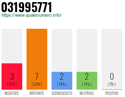 Numero di telefono 031995771 Numero 031995771