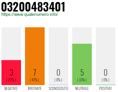 Numero di telefono 03200483401 Numero 03200483401