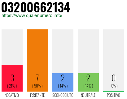 Numero di telefono 03200662134 Numero 03200662134