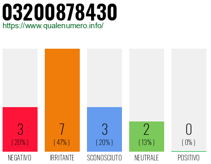 Numero di telefono 03200878430 Numero 03200878430