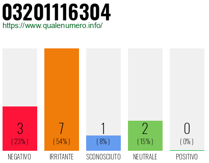 Numero di telefono 03201116304 Numero 03201116304