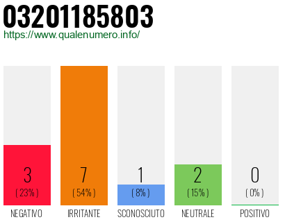 Numero di telefono 03201185803 Numero 03201185803