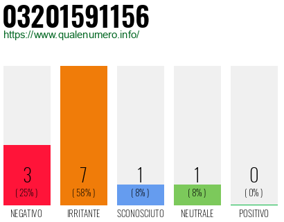 Numero di telefono 03201591156 Numero 03201591156