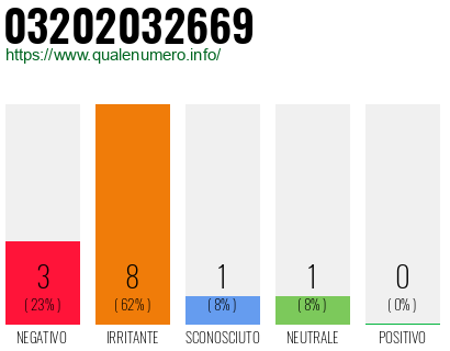 Numero di telefono 03202032669 Numero 03202032669
