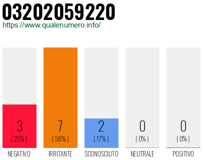 Numero di telefono 03202059220 Numero 03202059220
