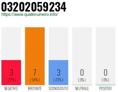 Numero di telefono 03202059234 Numero 03202059234