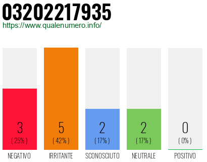Numero di telefono 03202217935 Numero 03202217935