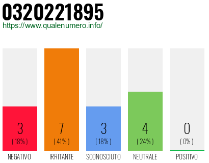 Numero di telefono 0320221895 Numero 0320221895