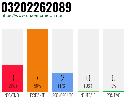 Numero di telefono 03202262089 Numero 03202262089
