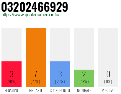 Numero di telefono 03202466929 Numero 03202466929