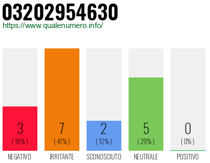 Numero di telefono 03202954630 Numero 03202954630