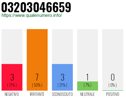 Numero di telefono 03203046659 Numero 03203046659