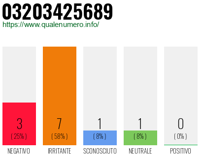 Numero di telefono 03203425689 Numero 03203425689