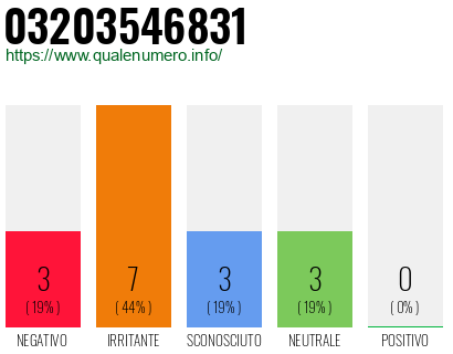 Numero di telefono 03203546831 Numero 03203546831
