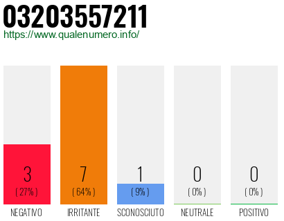 Numero di telefono 03203557211 Numero 03203557211