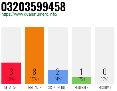 Numero di telefono 03203599458 Numero 03203599458
