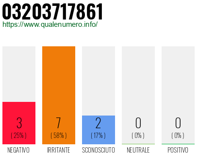 Numero di telefono 03203717861 Numero 03203717861