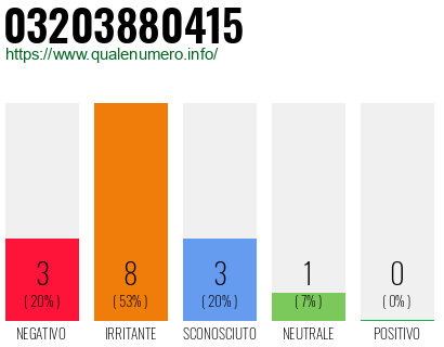 Numero di telefono 03203880415 Numero 03203880415