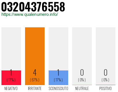 Numero di telefono 03204376558 Numero 03204376558