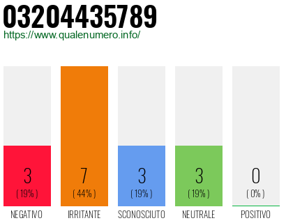 Numero di telefono 03204435789 Numero 03204435789