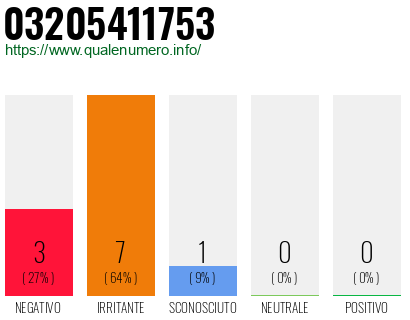 Numero di telefono 03205411753 Numero 03205411753