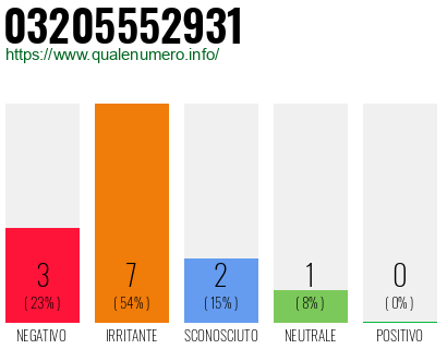 Numero di telefono 03205552931 Numero 03205552931