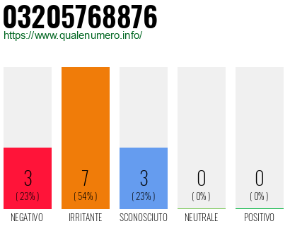 Numero di telefono 03205768876 Numero 03205768876
