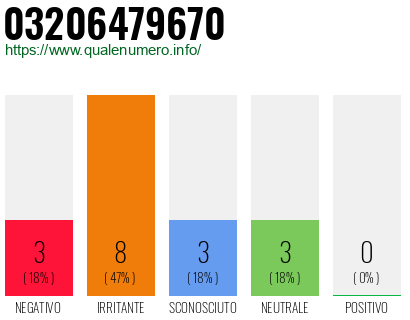 Numero di telefono 03206479670 Numero 03206479670