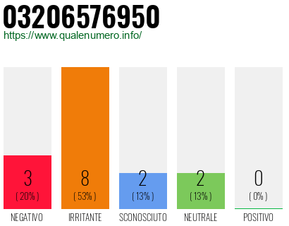 Numero di telefono 03206576950 Numero 03206576950