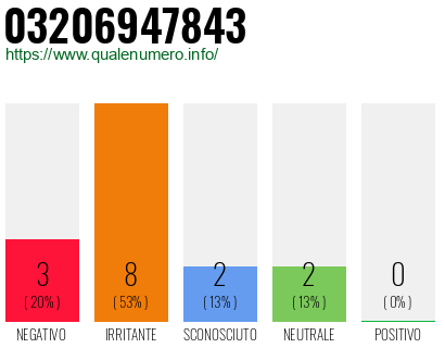 Numero di telefono 03206947843 Numero 03206947843