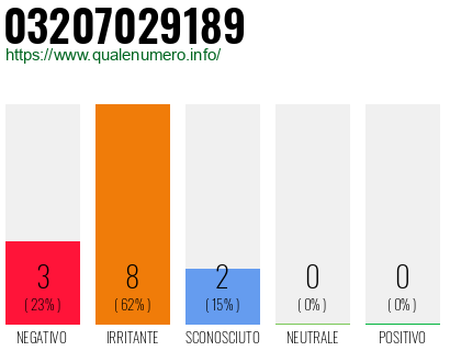 Numero di telefono 03207029189 Numero 03207029189