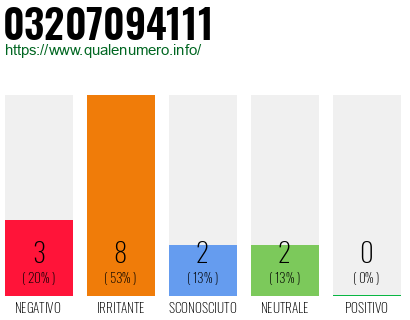 Numero di telefono 03207094111 Numero 03207094111