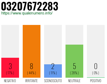 Numero di telefono 03207672283 Numero 03207672283