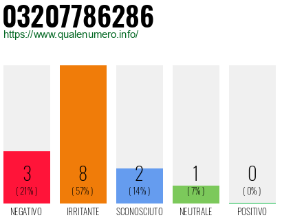 Numero di telefono 03207786286 Numero 03207786286